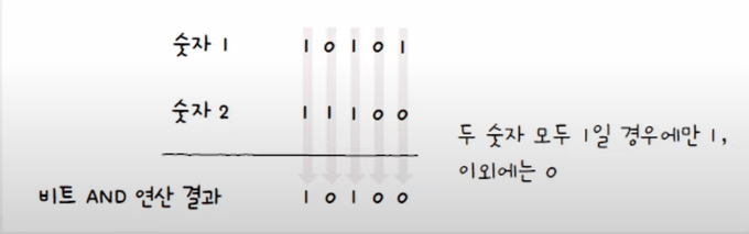 비트 AND 연산