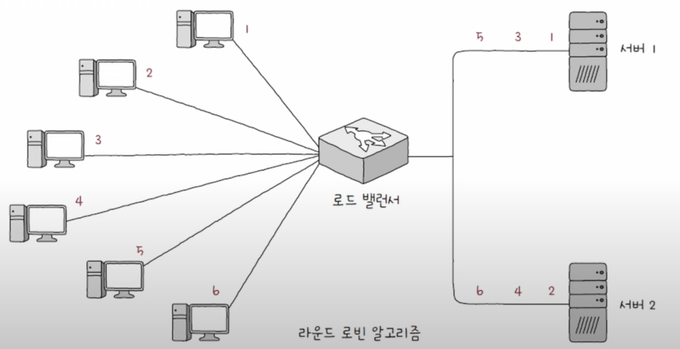 라운드 로빈 알고리즘