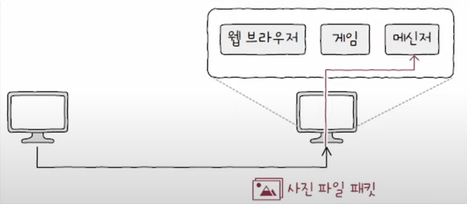 웹 브라우저, 게임, 메신저라는 프로세스의 패킷 송수신을 위해선 포트가 필요하다