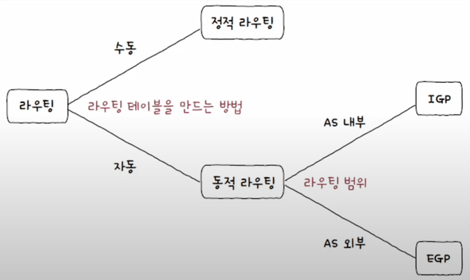 라우팅 학습 표