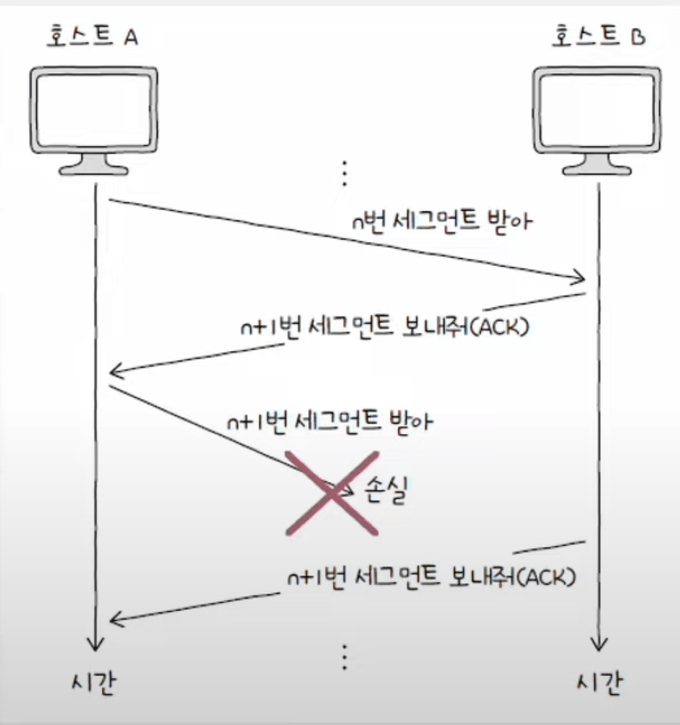 수신 호스트 측이 받는 세그먼트의 순서 번호중 일부가 누락된 경우