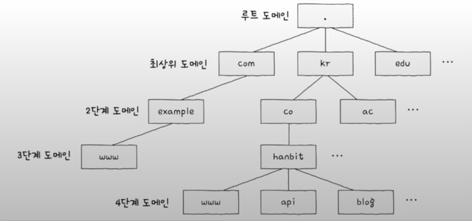 도메인 네임의 계층 구조