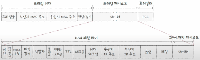 프레임의 데이터 필드에는 상위 계층에서 전달받거나 상위 계층으로 전달애햐 할 내용이 들어간다
