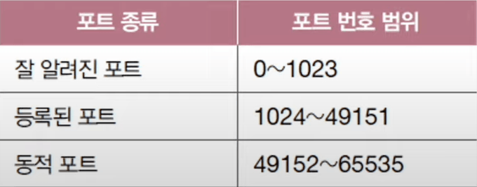 포트 종류와 포트 번호 범위