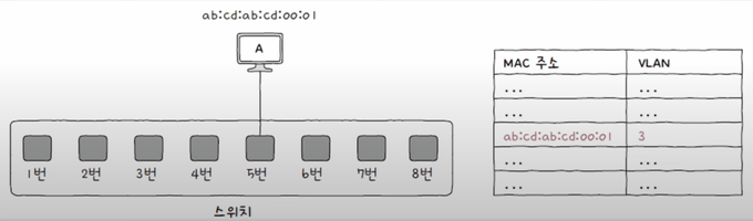 MAC 기반 VLAN