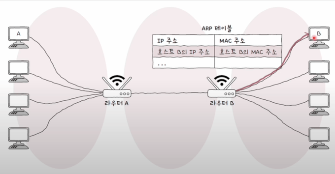 라우터 B -> 호스트 B