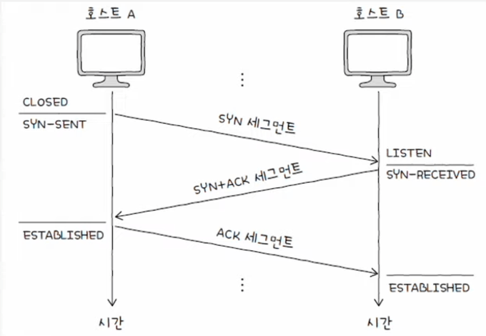연결 수립 상태