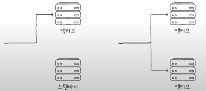 액티브/스탠바이, 액티브/액티브 방식