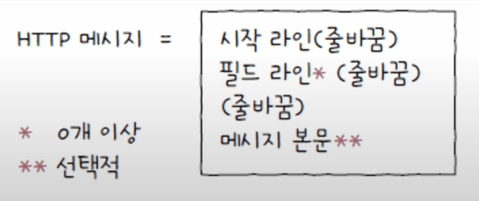 HTTP 메시지 구조