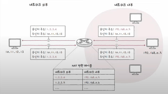 송신지 주소와 수신지 주소의 변환을 NAT에서 담당한다