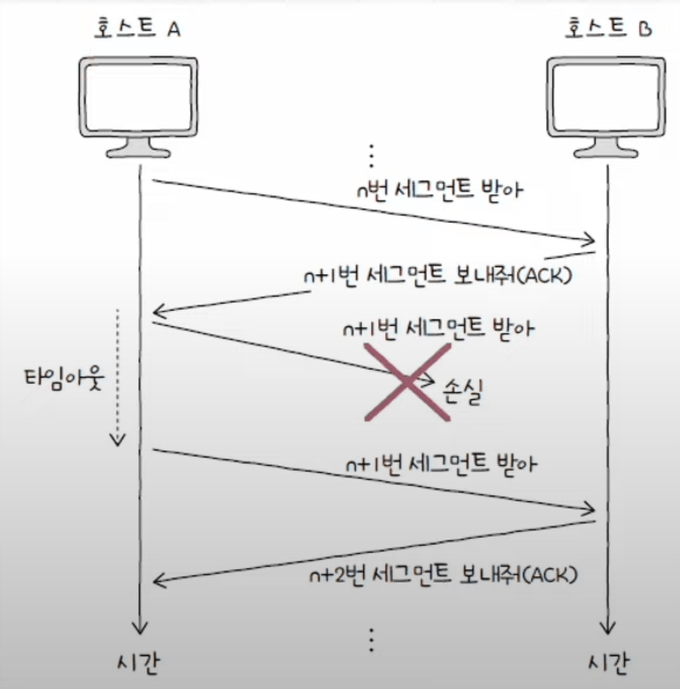 Stop-and-Wait ARQ 흐름도
