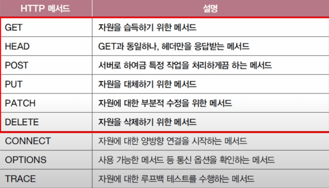 HTTP 메서드 표