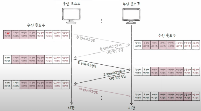 송수신 호스트의 슬라이딩 윈도우
