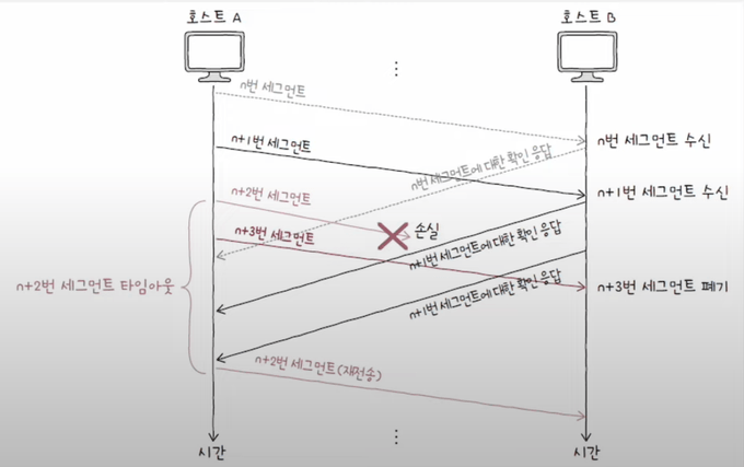Go-Back-N ARQ 흐름도