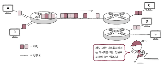 Network packet