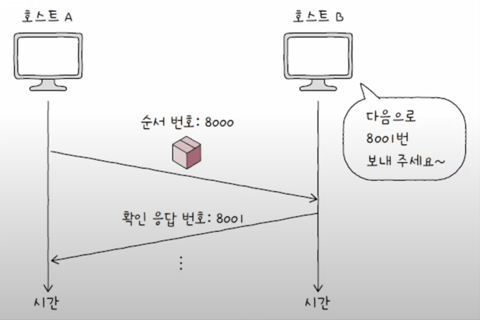 8000인 순서 번호는 8001의 확인 응답 번호 송신해야 한다