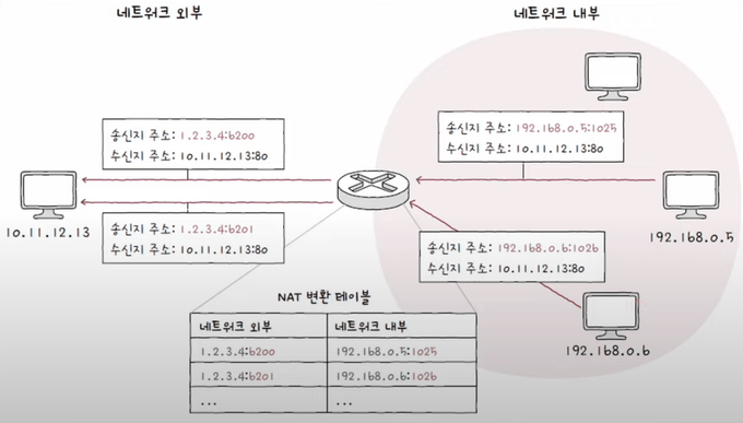 포트가 추가 됨으로 하나의 공인 IP를 여러 사설 IP 변환에 사용 가능해 진다