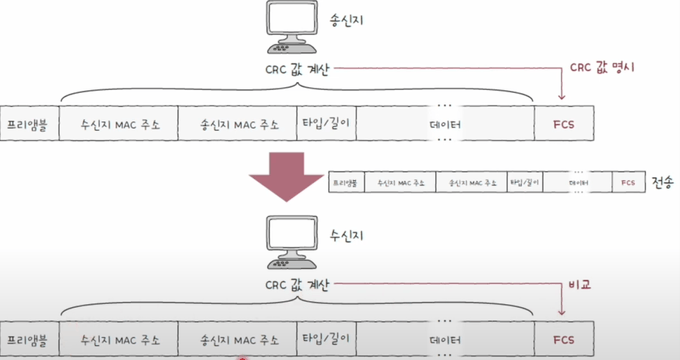 프레임 검증 과정
