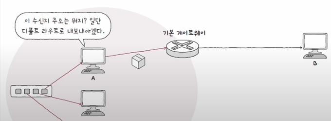 네트워크 밖으로 나가기 위한 첫걸음이 기본 게이트웨이 이다