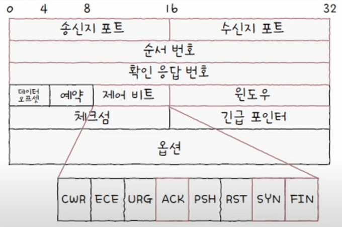 TCP 세그먼트 구조