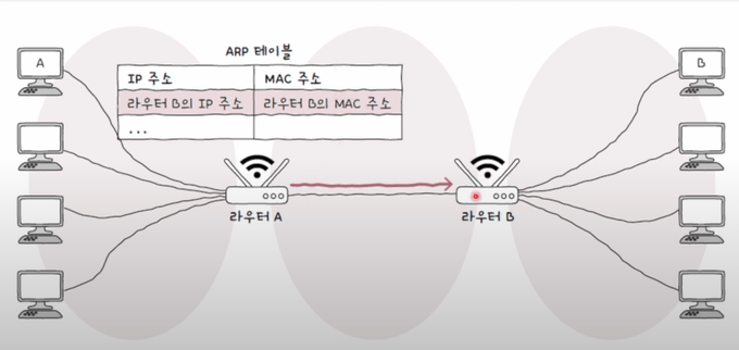 라우터 A -> 라우터 B