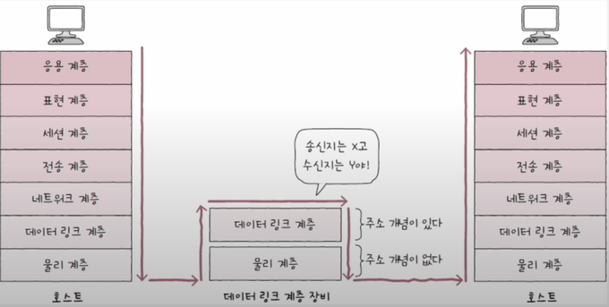 물리 계층에는 주소 개념이 없고, 데이터 링크 계층 이상부터 주소 개념이 있다