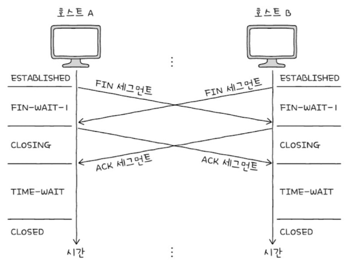 CLOSING 상태