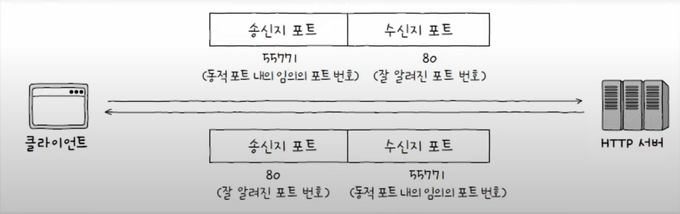 HTTP 서버는 잘 알려진 포트 번호, 클라이언트는 동적 포트내의 임의 포트번호를 사용하는 것을 볼 수 있다
