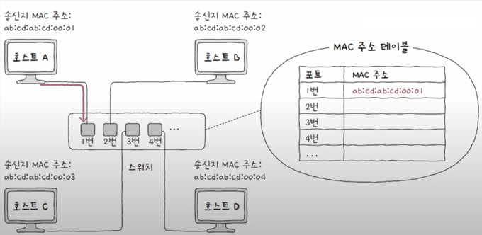 호스트 A가 프레임을 송신하여 MAC 주소 테이블에 정보가 기록된 모습