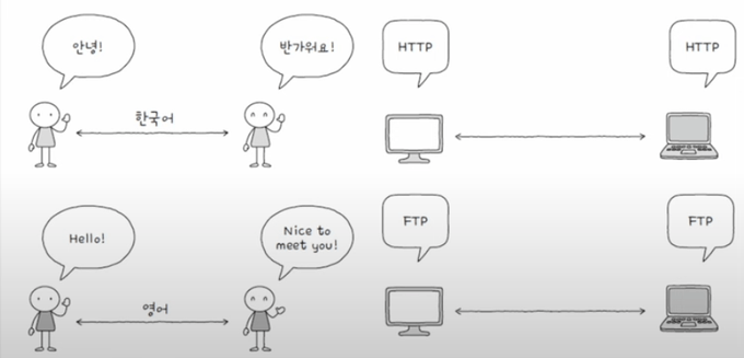 HTTP, FTP, TCP, UDP등의 여러 프로토콜이 있다