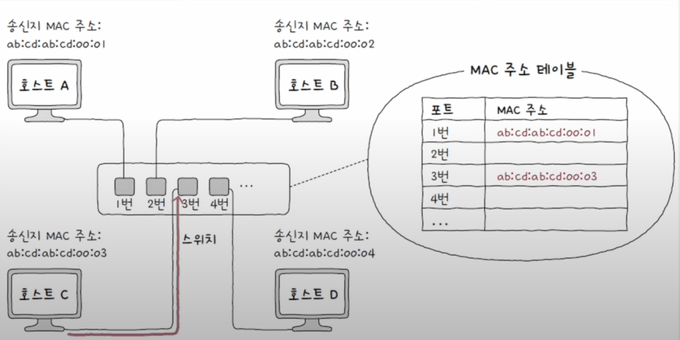 호스트 C와 포트 3번의 관계가 MAC 주소 테이블에 저장된 모습