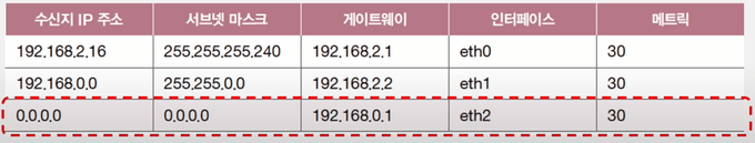 192.168.0.1이 기본 게이트웨이가 되는 것이다