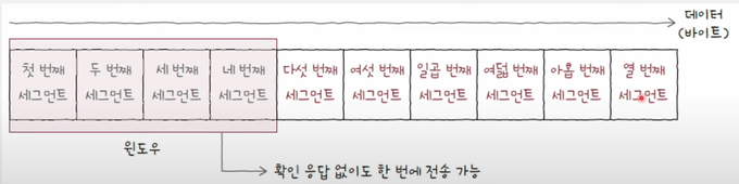 윈도우가 4인 상태의 초기 상태,