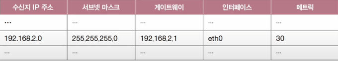 수신지가 192.168.2.0/24인 패킷은 eth0(인터페이스)를 통해 192.168.2.1(게이트웨이)로 전송하라