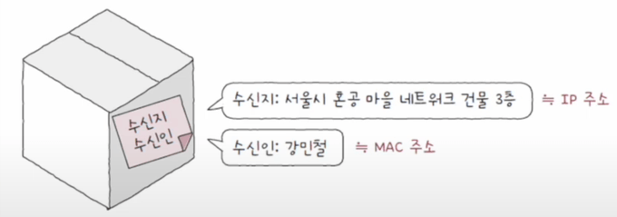 IP 주소는 수신지, MAC 주소는 수신인 역할을 한다