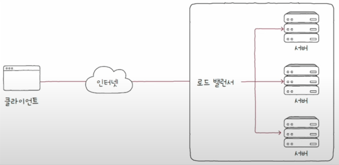 로드 밸런서의 위치 사진