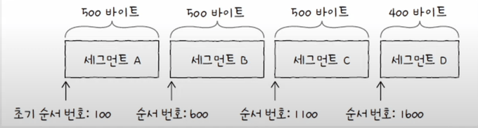 초기 세그먼트 번호 100, 각 세그먼트의 순서 번호는 100 + 앞에 송신한 세그먼트 바이트 수의 합