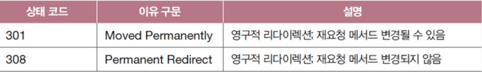 영구적인 리다리렉션 관련 상태 코드
