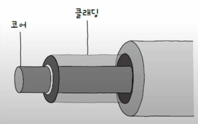 코어와 클래딩