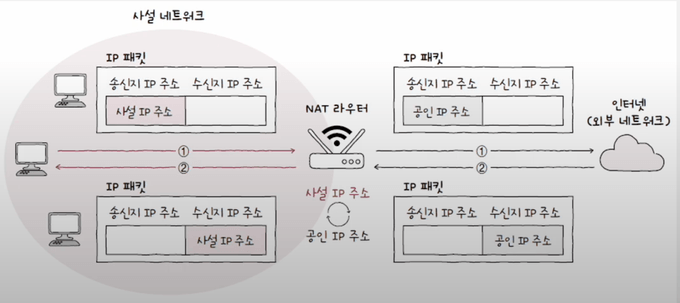 NAT은 사설 IP를 공인 IP로, 공인 IP를 사설 IP로 변환해준다