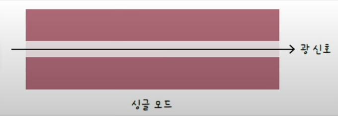 싱글 모드 광섬유 케이블의 단면도 예시