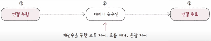 TCP 통신의 세 단계