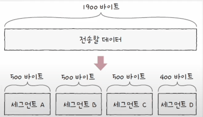 500바이트 3개, 400바이트 1개 총 4개의 세그먼트