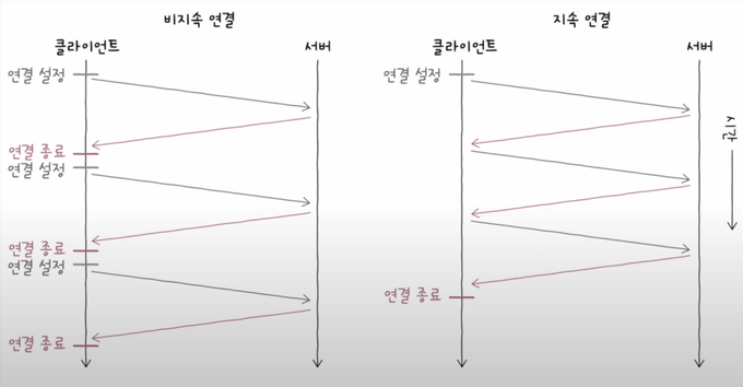 비지속 연결과 지속 연결