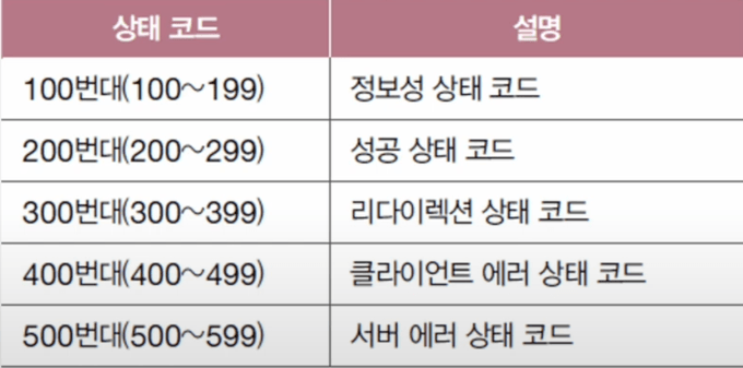 HTTP 상태 코드 표