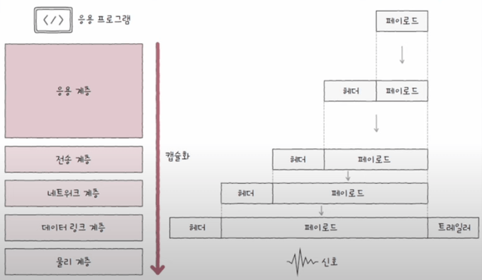 캡슐화 하며 헤더와 트레일러가 추가되는 모습