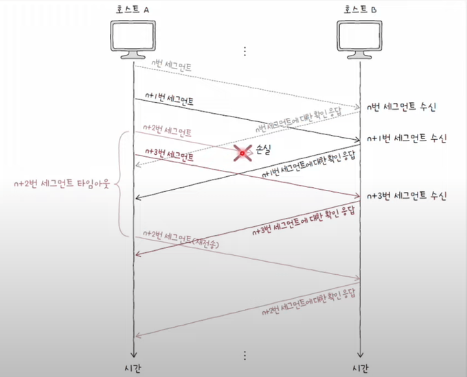 Selective Repeat ARQ 흐름도