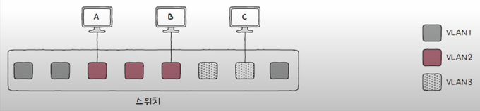 포트 기반 VLAN