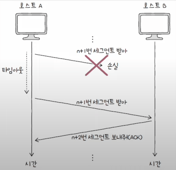 송신중인 세그먼트가 누락되어 타임아웃이 발생한 경우