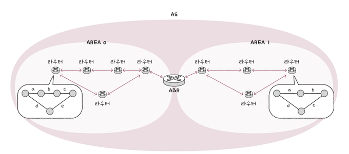 OSPF의 에이리어